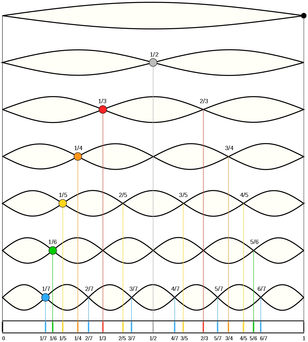 Series of harmonics
